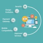 Importance of an eCommerce Website for Small Businesses